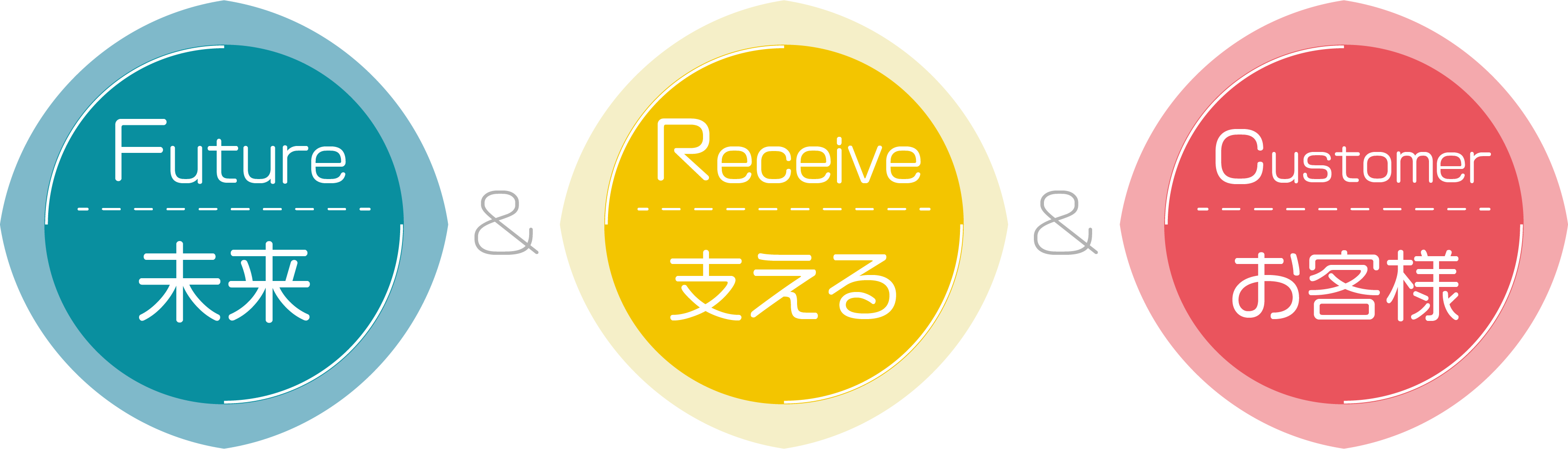 未来、支える、お客様